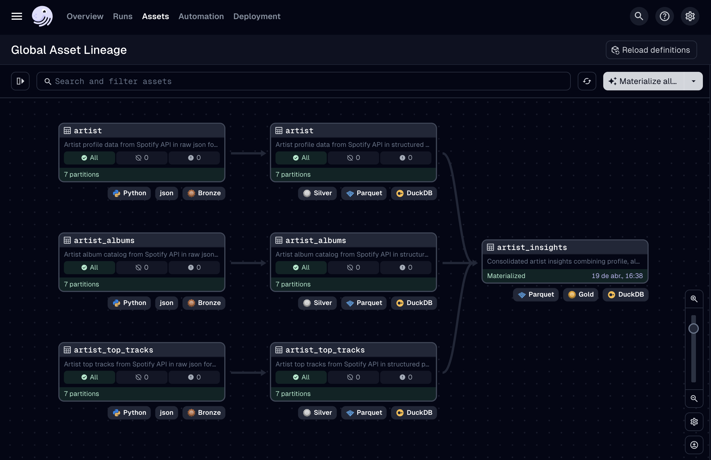 All Assets (and Partitions) Materialization